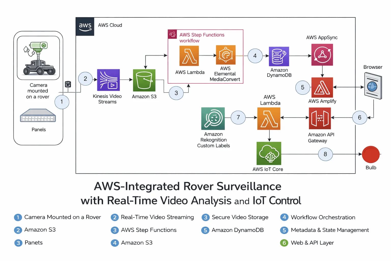 Building Intelligence Driving Impact